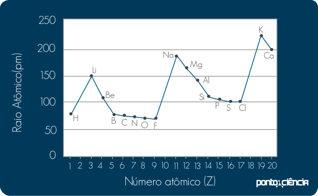 Raios atômicos dos 20 primeiros elementos